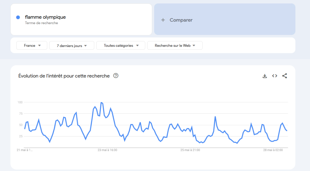 google trends - intérêt