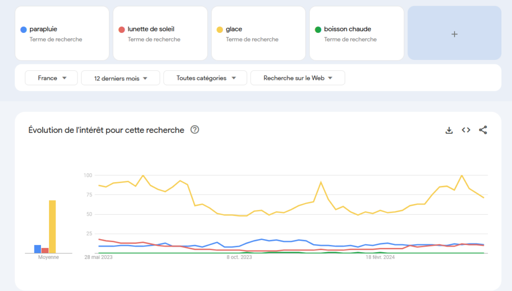 google trends - intérêt comparaison